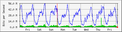 week