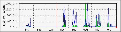 week