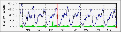 week