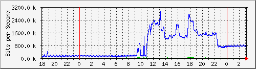 181.209.77.62_l2tp-absalon Traffic Graph
