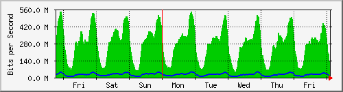 week