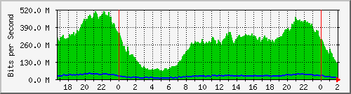 181.209.77.62_vlan100 Traffic Graph