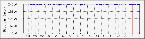 181.209.77.62_vlan150 Traffic Graph