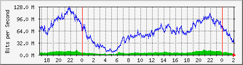 181.209.81.130_bridgelan Traffic Graph