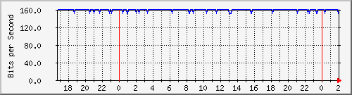 181.209.81.130_bridgevlans Traffic Graph