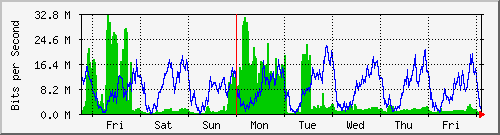 week