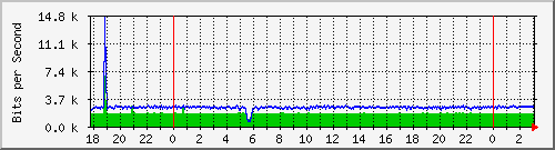 181.209.81.130_ether10-enlacelosquirogas Traffic Graph
