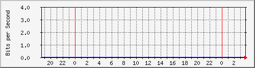 181.209.81.130_ether2 Traffic Graph