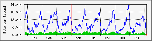 week