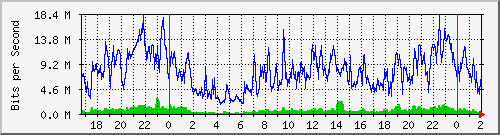 181.209.81.130_ether7 Traffic Graph