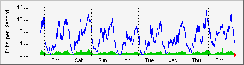 week