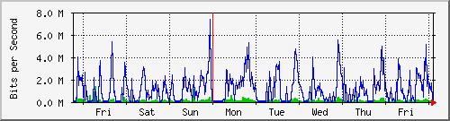 week