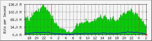 181.209.81.130_vlan100 Traffic Graph