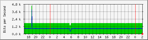 181.209.81.130_vlaninternet-avenida Traffic Graph