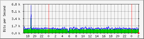 181.209.81.130_vlaninternet-avenida-xquiroga Traffic Graph