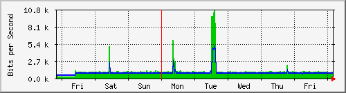 week