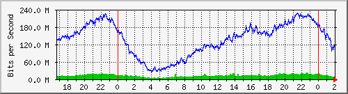 181.209.74.230_bridgelan Traffic Graph
