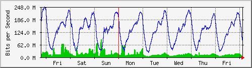week