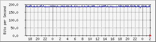 181.209.74.230_bridgewlan Traffic Graph