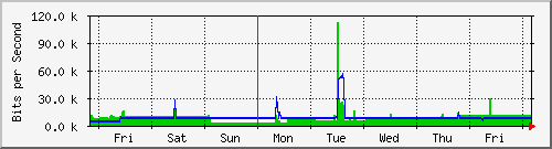 week