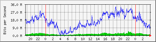181.209.74.230_ether2-panel-b Traffic Graph