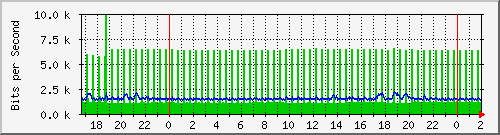 181.209.74.230_ether6-panel-f Traffic Graph