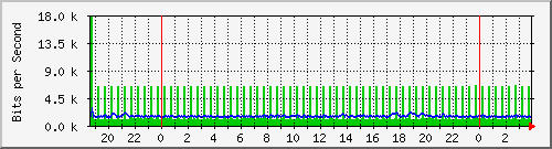 181.209.74.230_ether7-panel-d Traffic Graph
