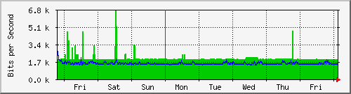 week