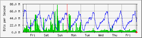 week