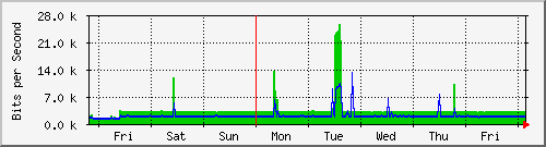 week