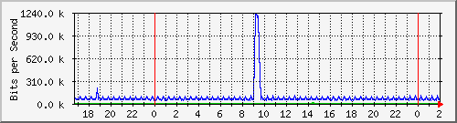 181.209.74.230_l2tp-absalon Traffic Graph