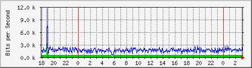 181.209.74.230_vlan-1000-internet-alabanda Traffic Graph