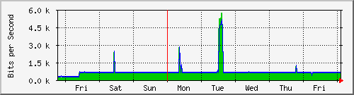 week