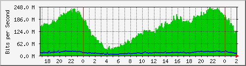 181.209.74.230_vlan101 Traffic Graph
