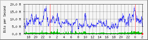 181.209.77.110_ether2-rcr-cx-b Traffic Graph