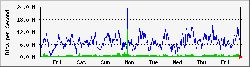 week