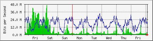 week