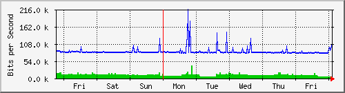 week