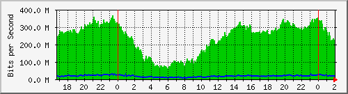 181.209.77.110_vlan101 Traffic Graph