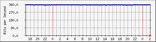 181.209.77.110_vlan200 Traffic Graph