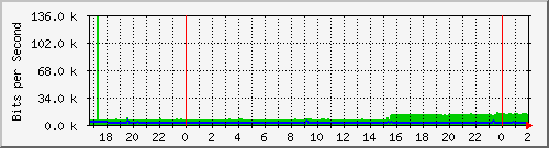 192.168.60.236_ether10-enlacesanantonio Traffic Graph
