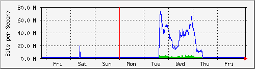 week