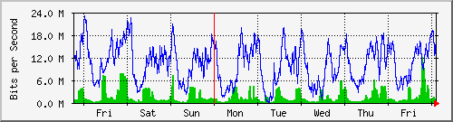 week