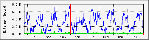 week