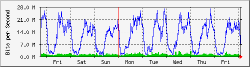 week