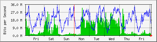 week