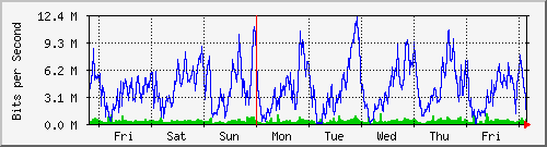 week