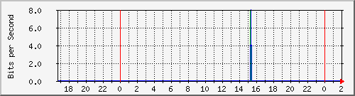 192.168.60.236_lo Traffic Graph