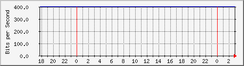 192.168.60.236_vlan-privadas-secc Traffic Graph
