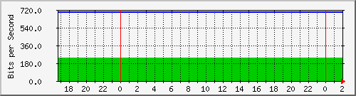 192.168.60.236_vlan-sanantonio-xrecreo Traffic Graph